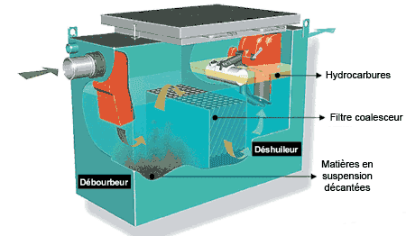 Entretien et nettoyage séparateur hydrocarbure